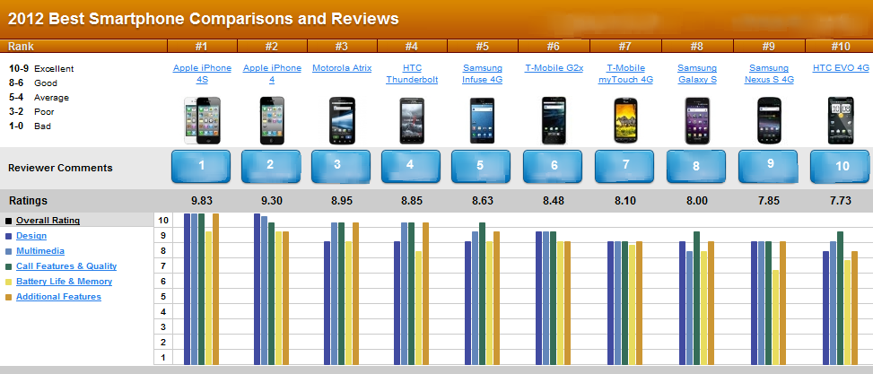 Best smartphones